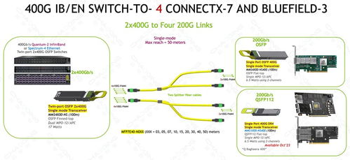超擎數(shù)智800G/400G InfiniBand NDR網(wǎng)絡產(chǎn)品的應用與連接方案